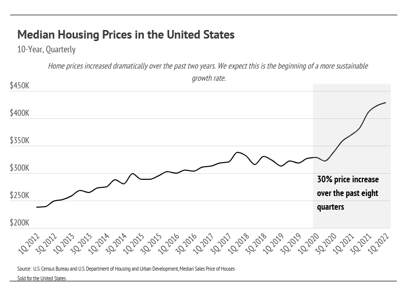 US Median housing prices july 2022