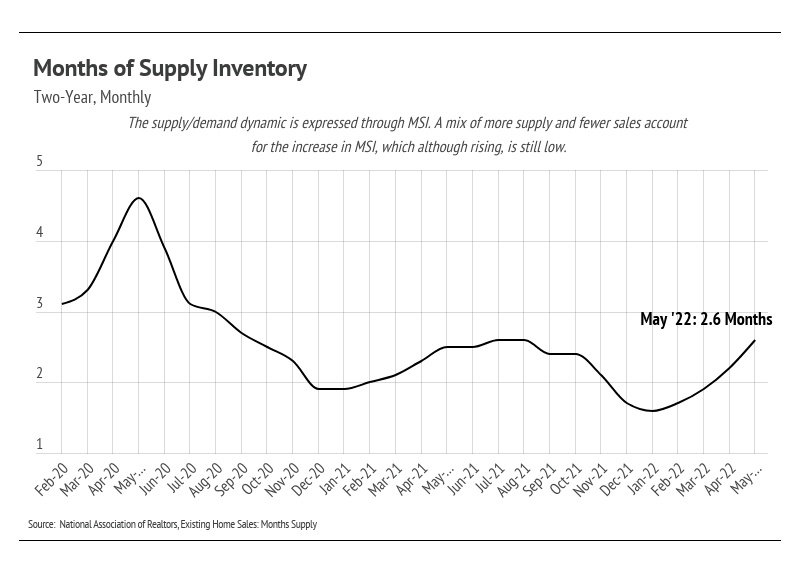 us months supply of inventory