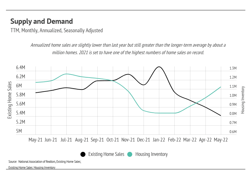 supply and demand for us houses july 2022