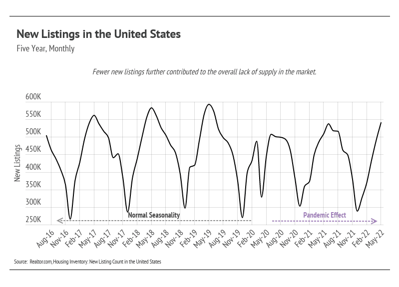 new listings in the us july 2022