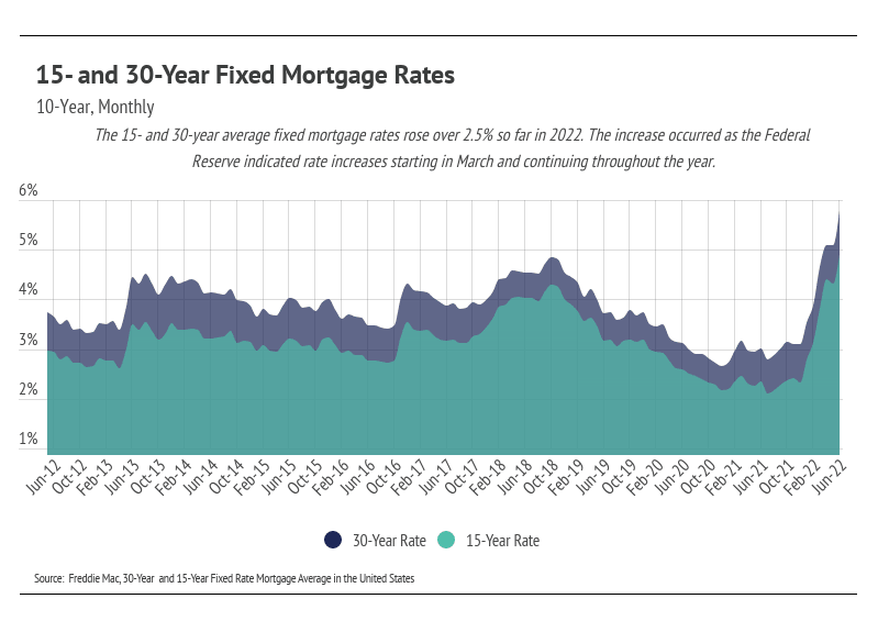 mortgage rates july 2022