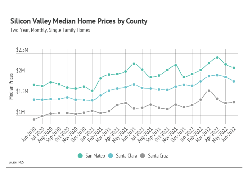 Silicon valley median home price july 2022