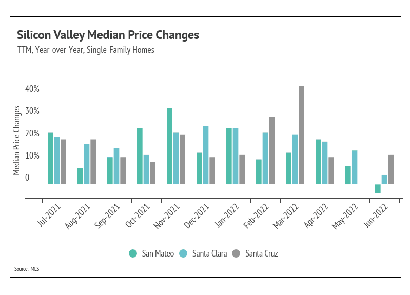 Change in silicon valley median home price july 2022