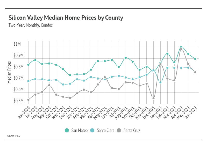 Silicon valley median home price by county july 2022