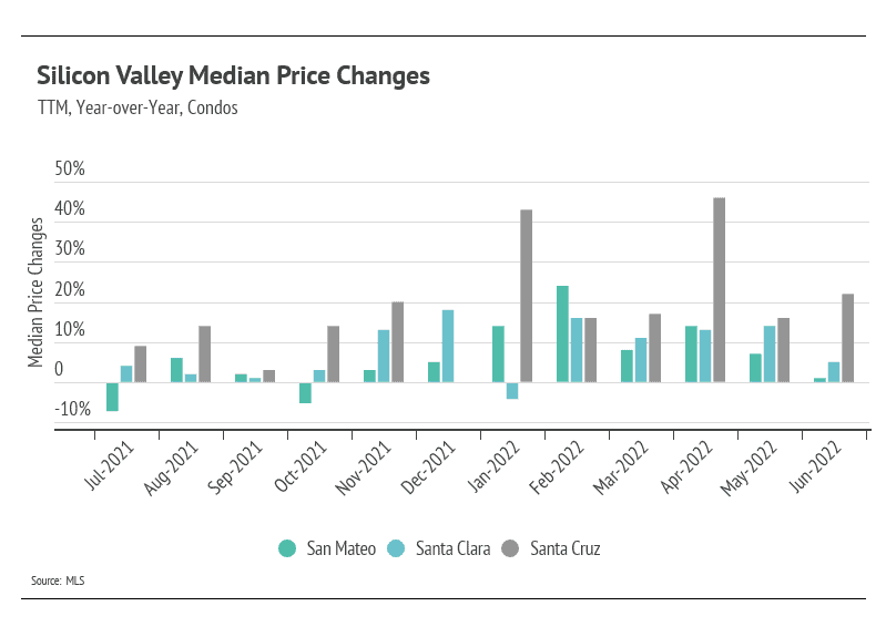 home prices in silicon valley july 2022