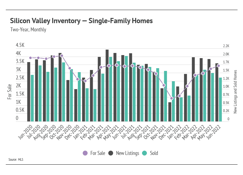 silicon valley inventory of homes july 2022