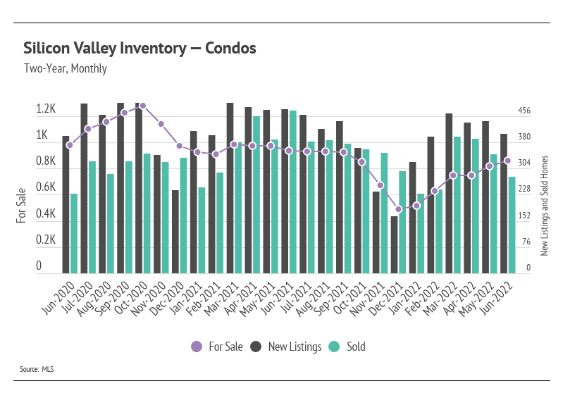 silicon valley inventory of condos july 2022