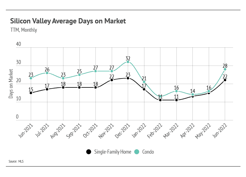 silicon valley days on market july 2022