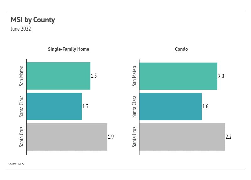 silicon valley months supply of inventory by county july 2022