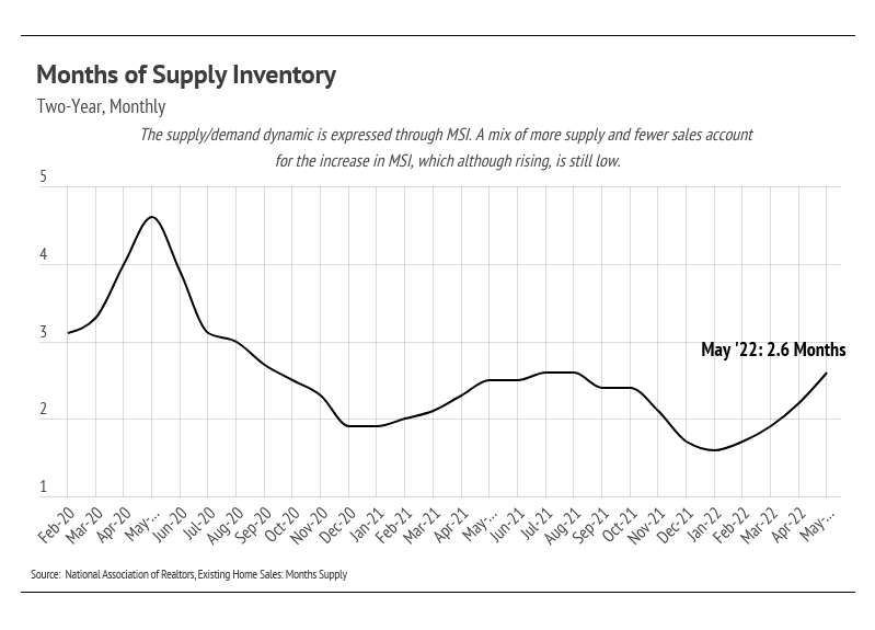 months-of-supply-inventory