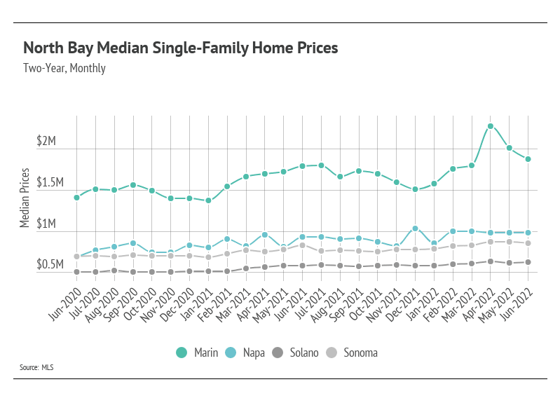 north-bay-median-single-family-home-prices