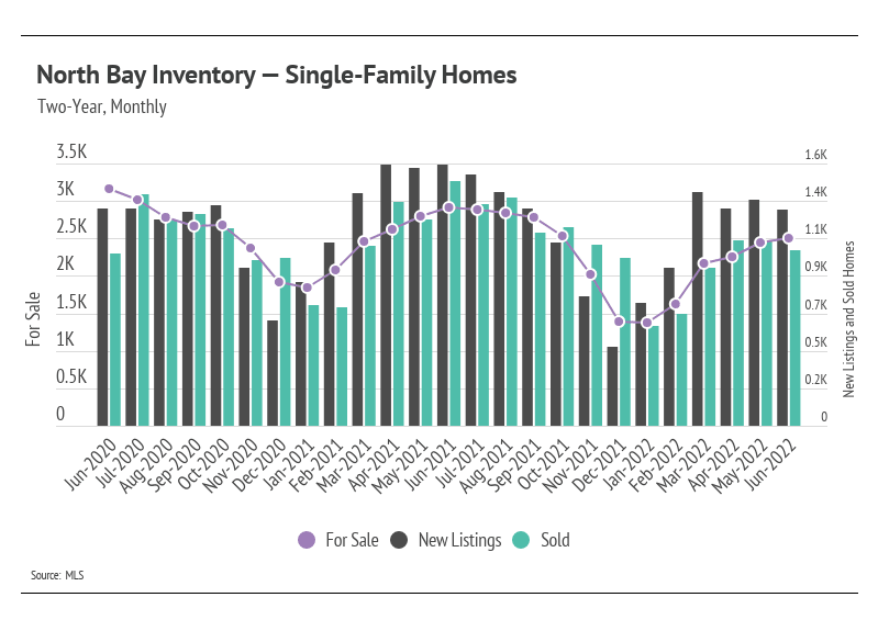 north-bay-inventory-single-family-homes