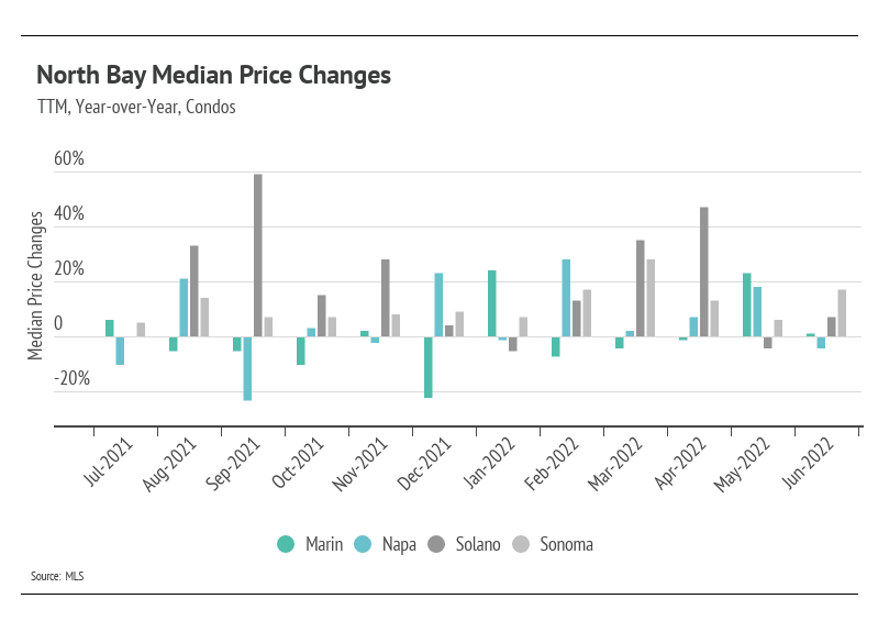 north-bay-median-price-changes