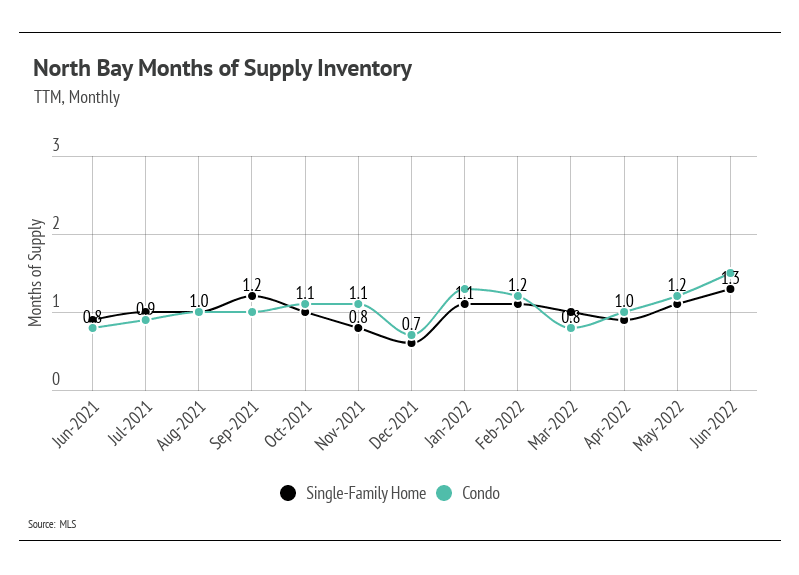 north-bay-months-of-supply-inventory