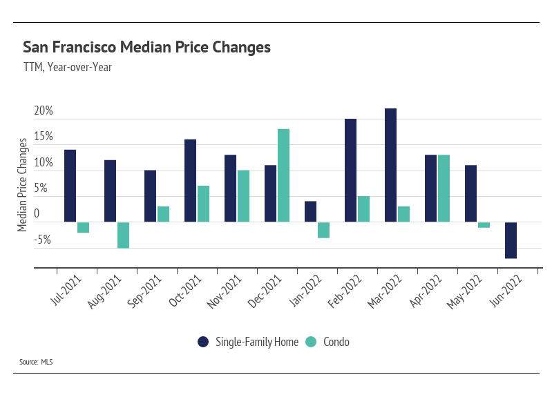 san-francisco-median-price-changes