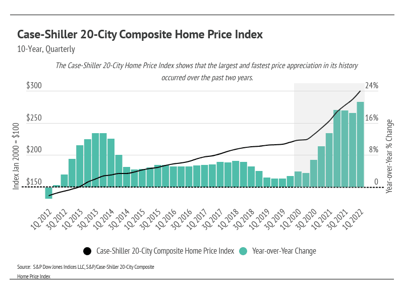 case-shiller-20-city-composite-home-price-index