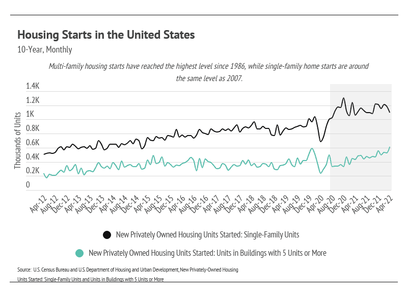 housing-starts-in-the-united-states