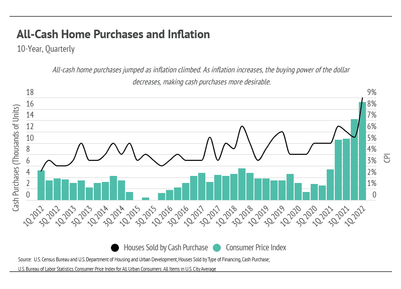 all-cash-home-purchases-and-infation