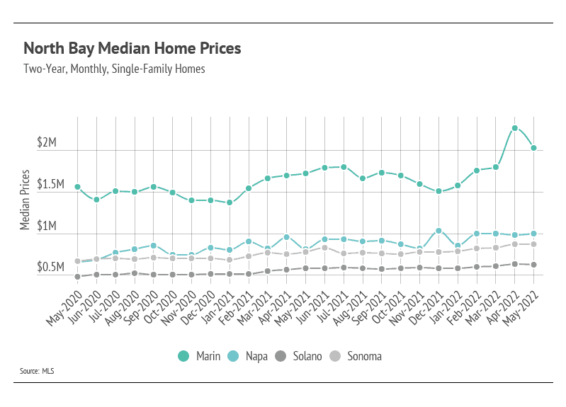 north-bay-median-home-prices