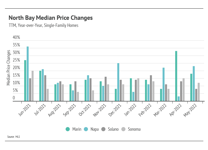 north-bay-median-price-changes