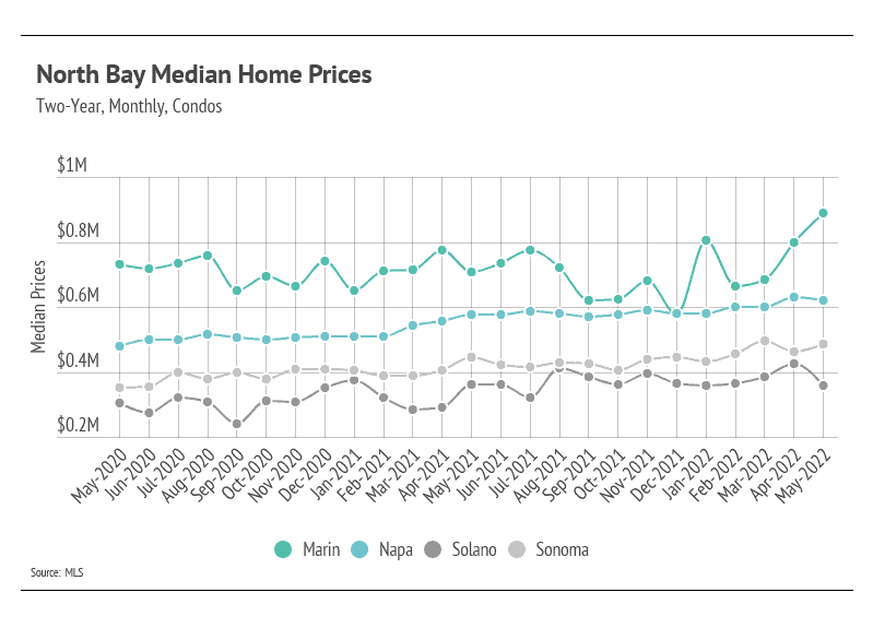 north-bay-median-home-prices