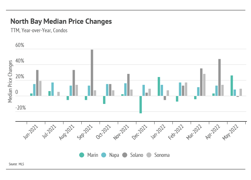 north-bay-median-price-changes