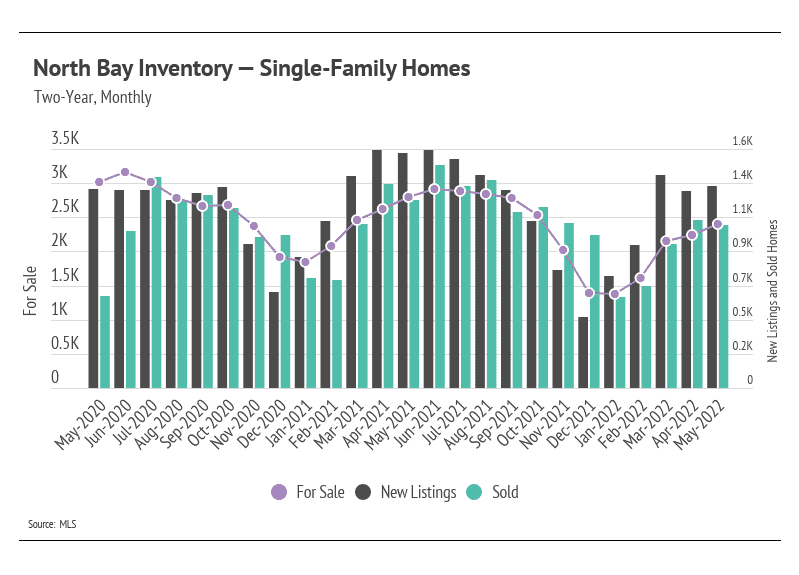 north-bay-inventory-single-family-homes