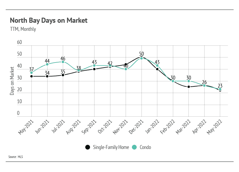 north-bay-days-on-market