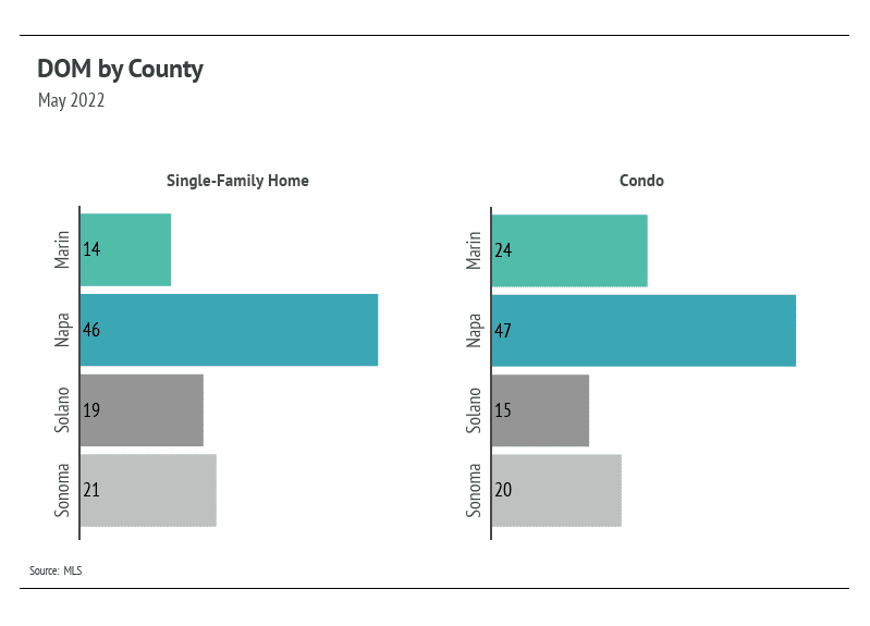 days-on-market-by-county