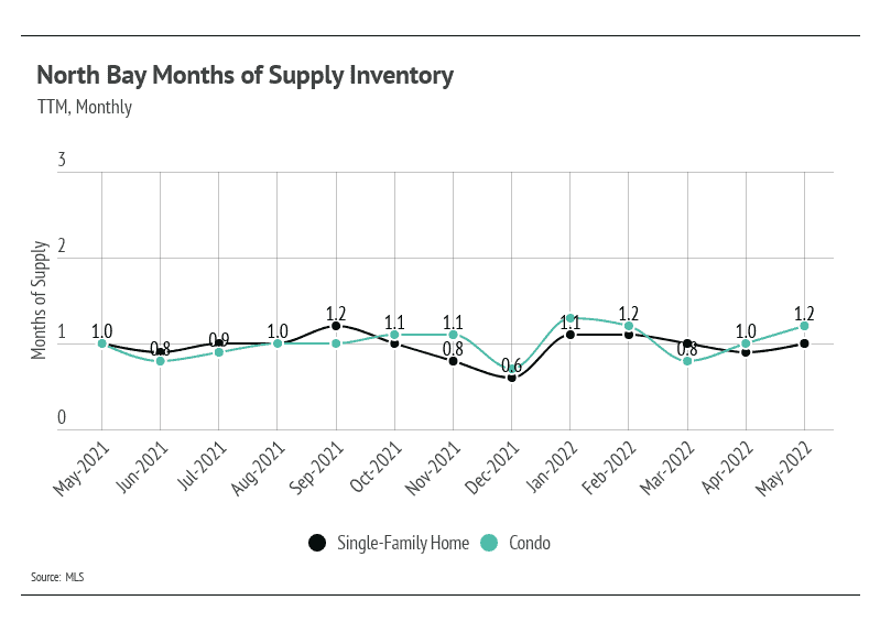 north-bay-months-of-supply-inventory