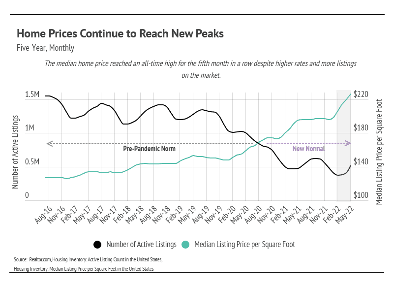 home-prices-continue-to-reach-new-peaks