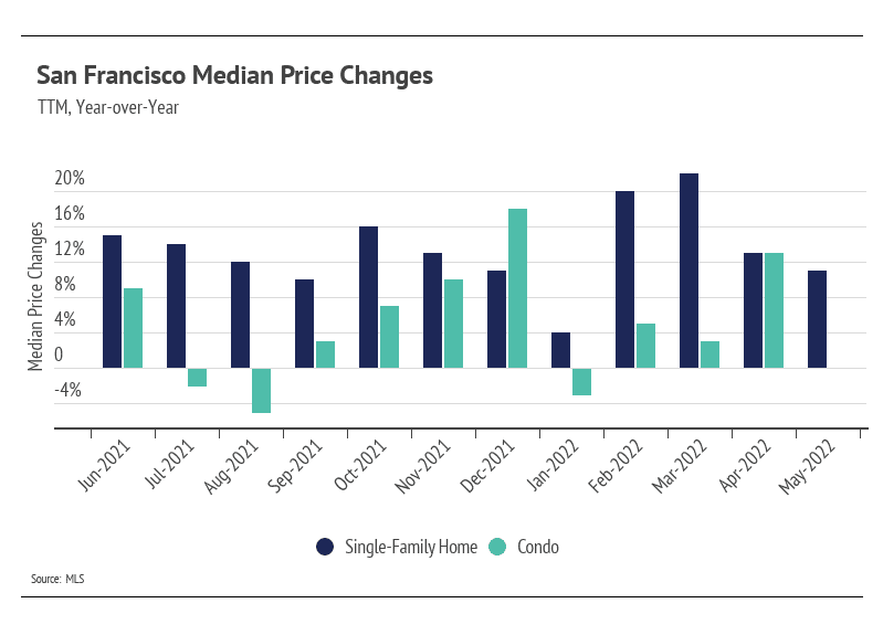 san-francisco-median-price-changes