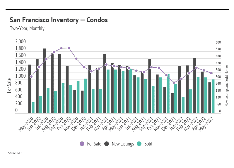 san-francisco-inventory-condos