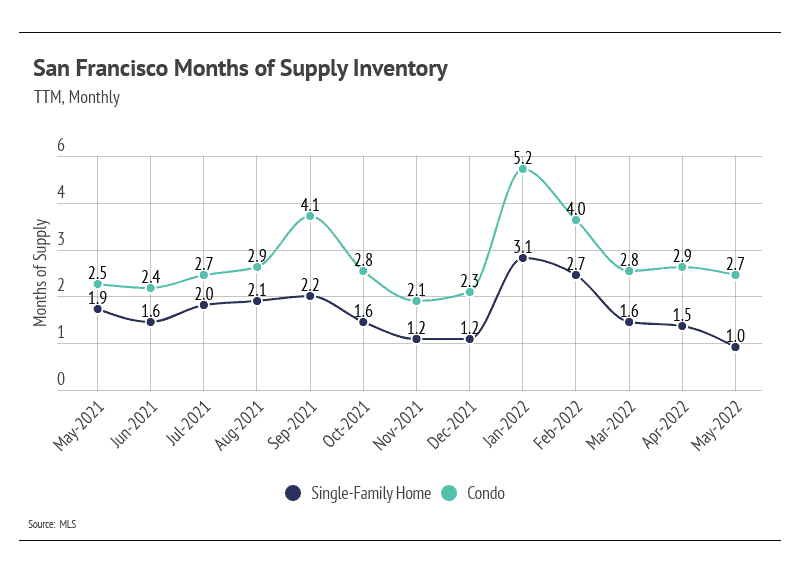 san-francisco-months-of-supply-inventory