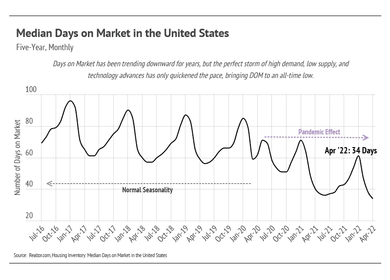 median-days-on-market-in-the-united-states