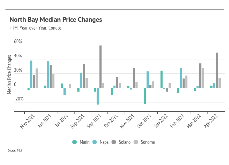 north-bay-median-price-changes