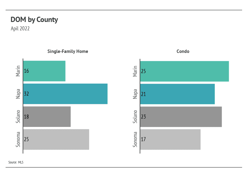 days-on-market-by-county