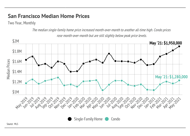 San Francisco Median Home Prices