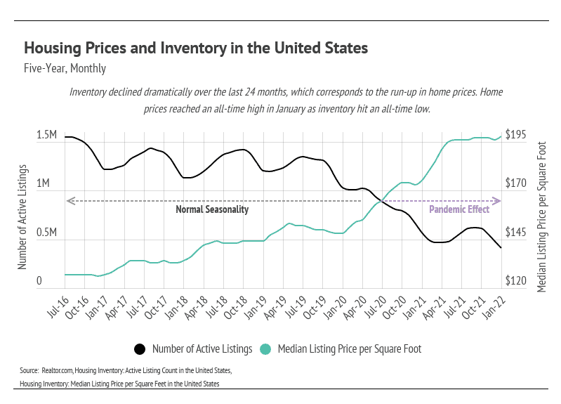 housing-prices-and-inventory-in-the-united-states