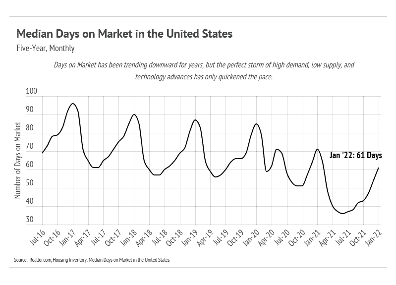 median-days-on-market-in-the-united-states