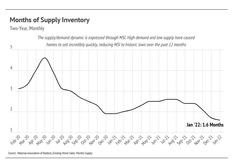 months-of-supply-inventory