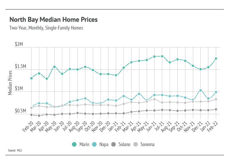 north-bay-median-home-prices