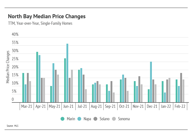 north-bay-median-price-changes