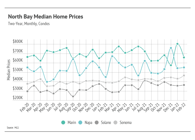 north-bay-median-home-prices