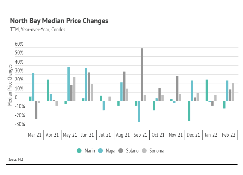 north-bay-median-price-changes