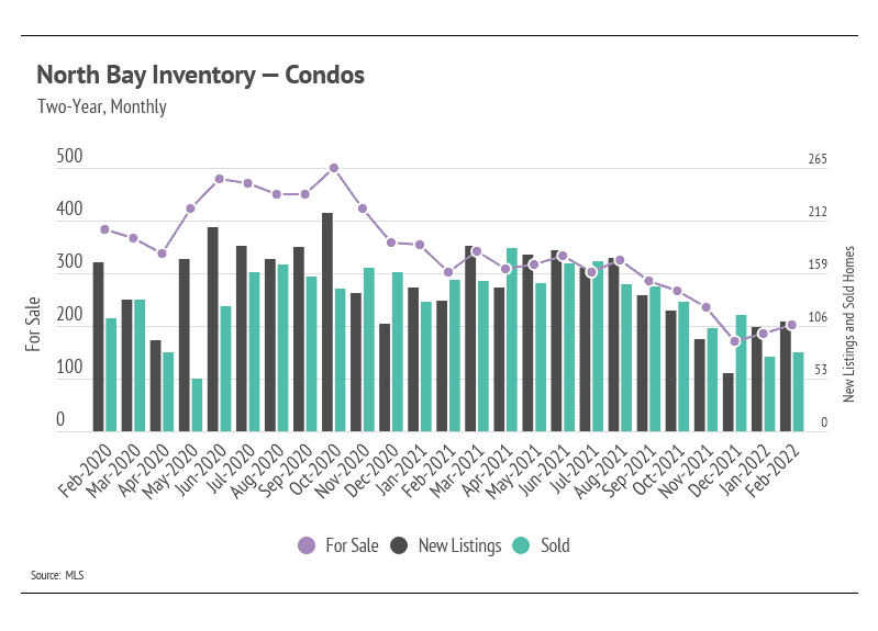 north-bay-inventory-condos