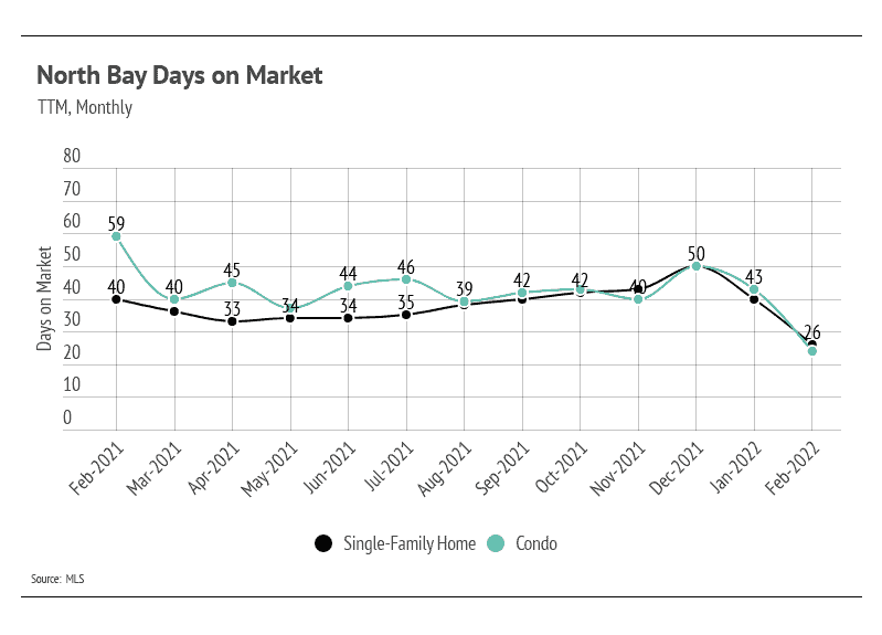 north-bay-days-on-market