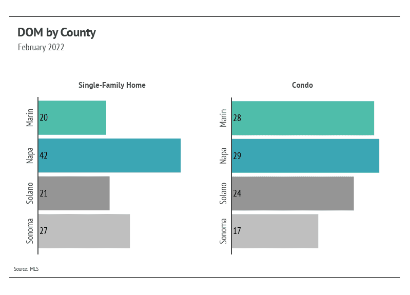 days-on-market-by-county