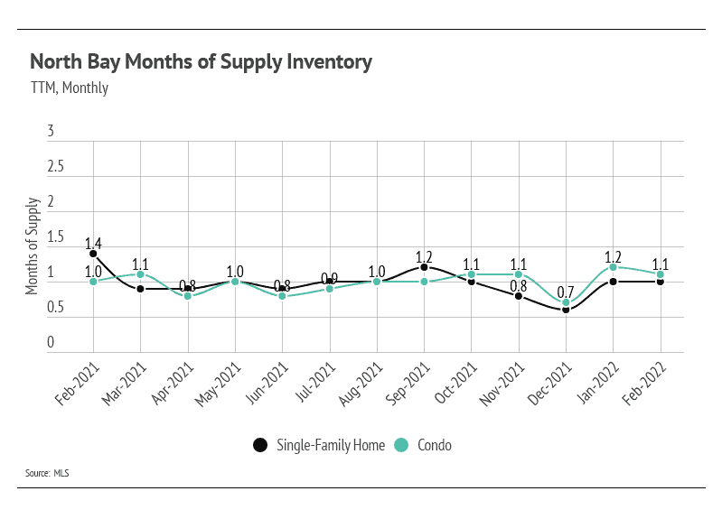 north-bay-months-of-supply-inventory