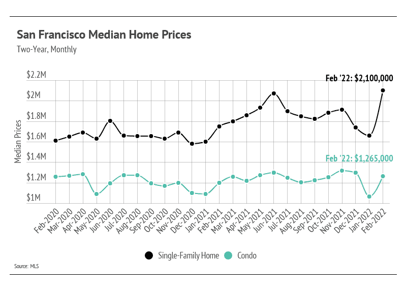 san-francisco-median-home-prices
